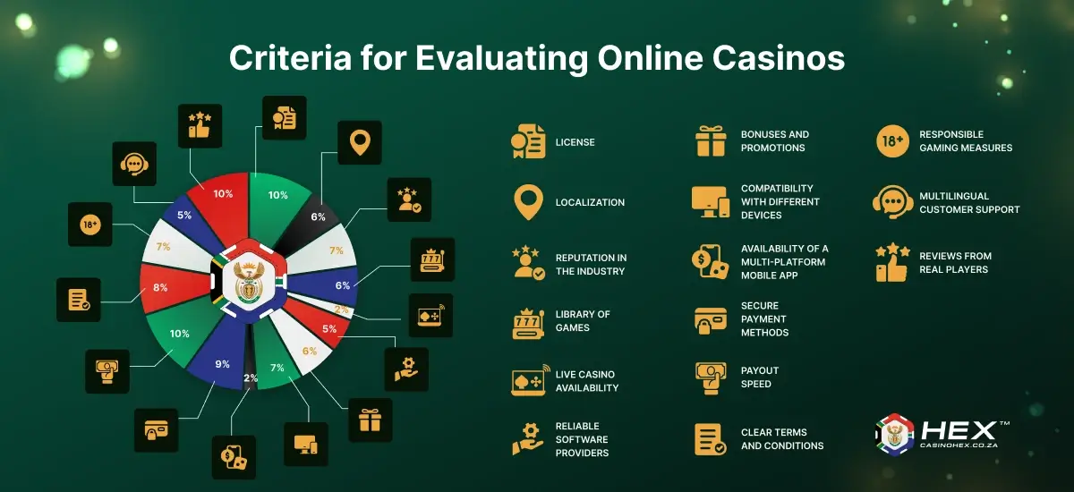 Criteria for evaluating online casinos